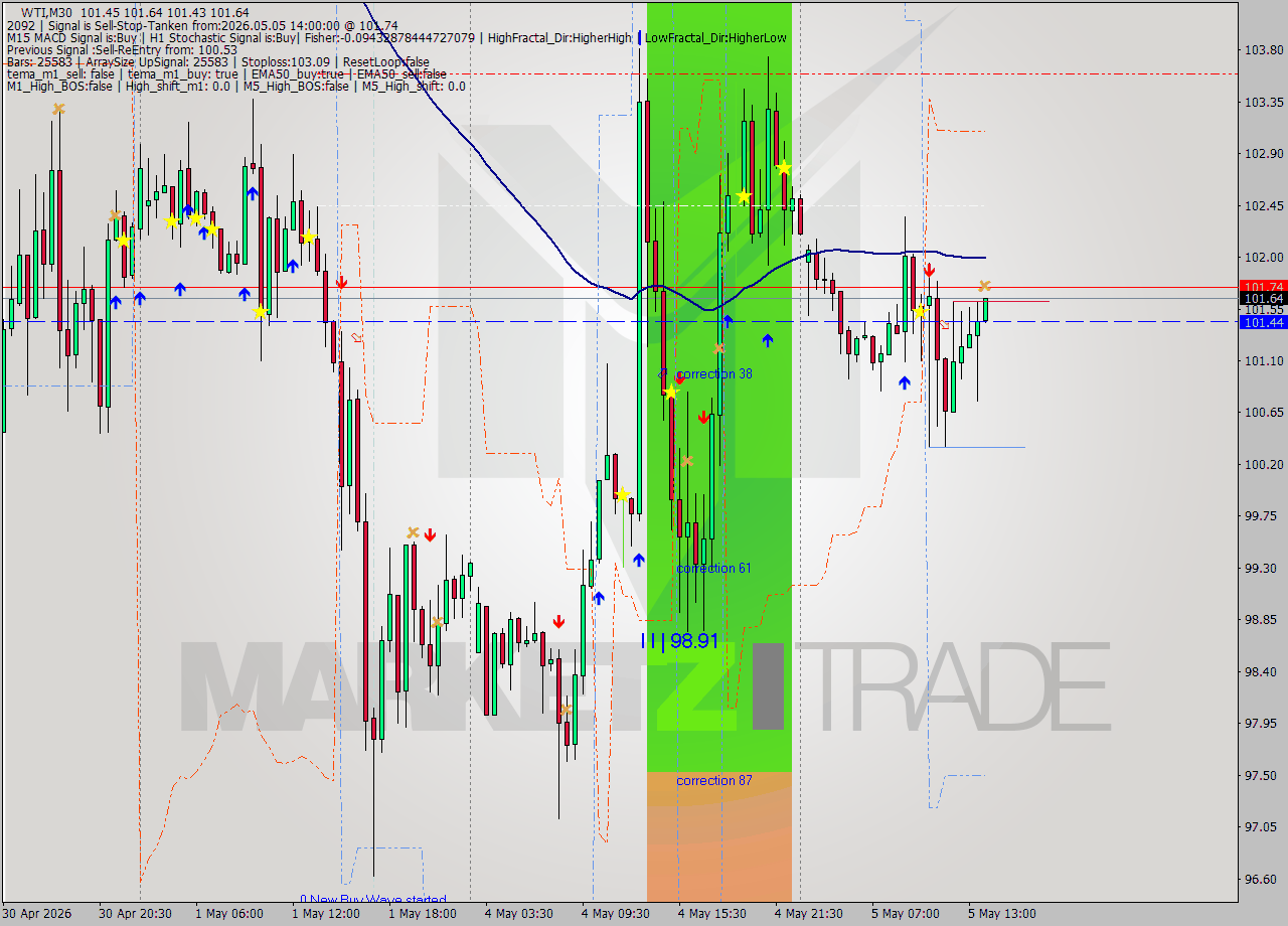 WTI M30 Signal