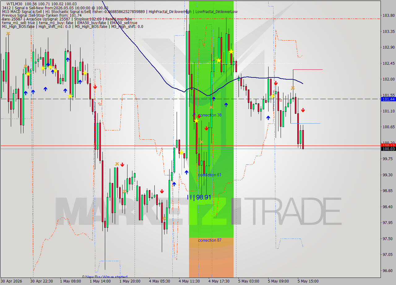 WTI M30 Signal
