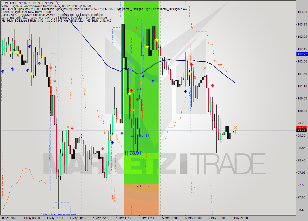 WTI M30 Signal