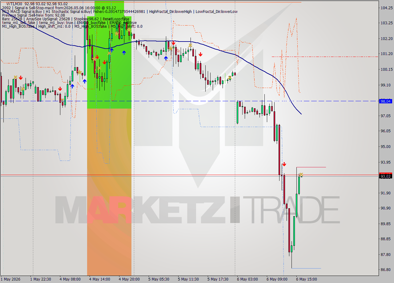WTI M30 Signal