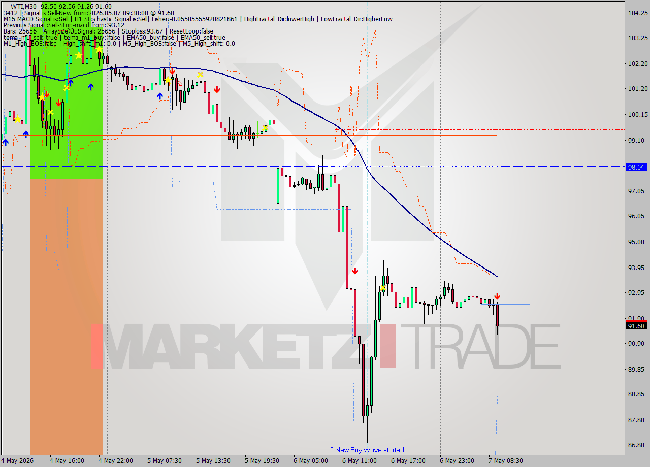 WTI M30 Signal