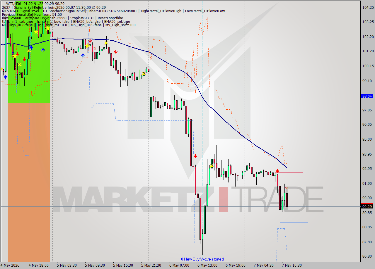WTI M30 Signal
