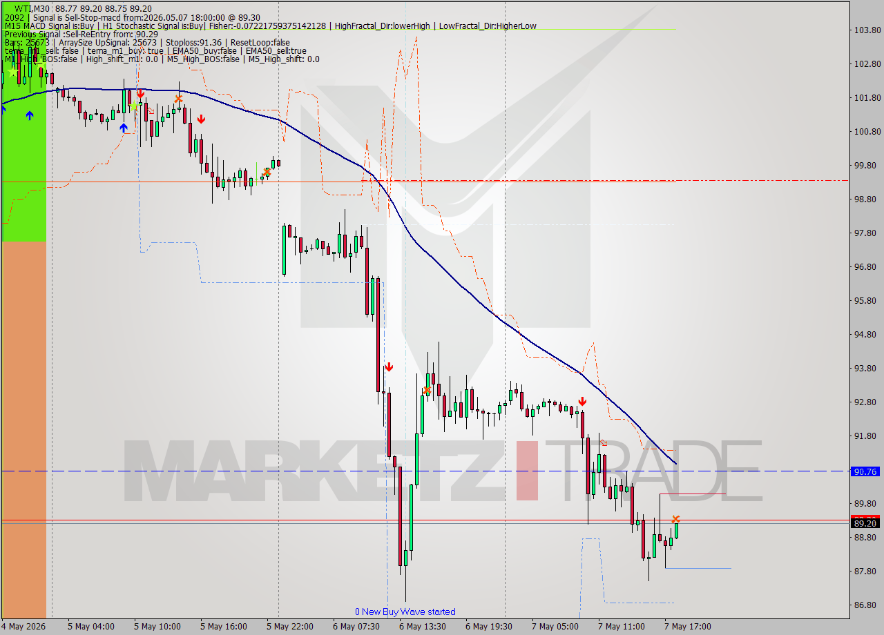 WTI M30 Signal