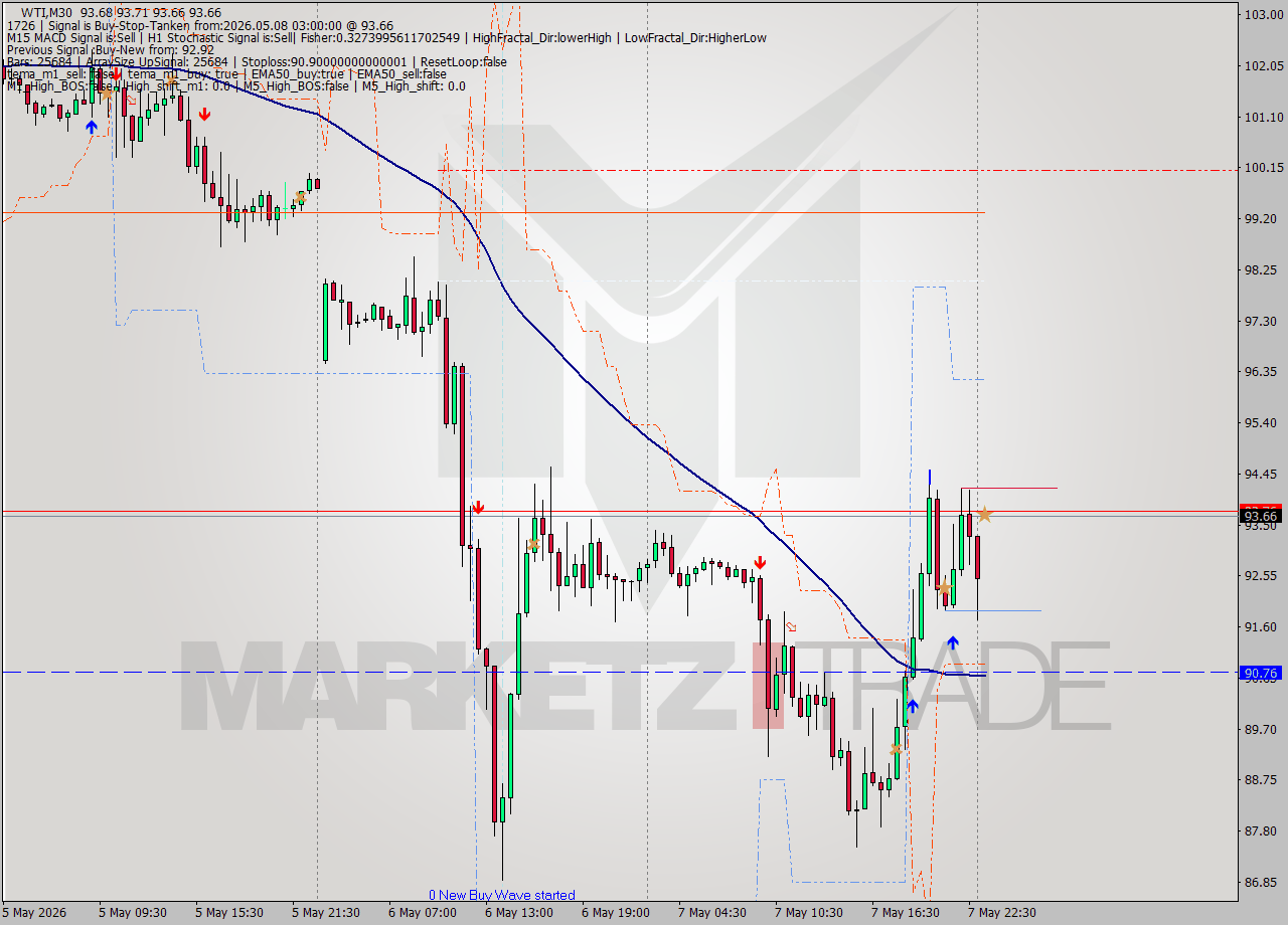 WTI M30 Signal