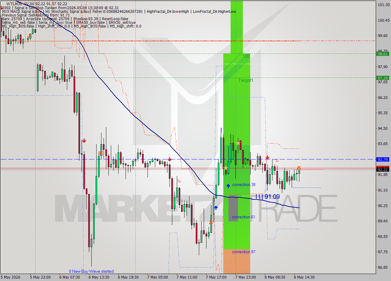 WTI M30 Signal