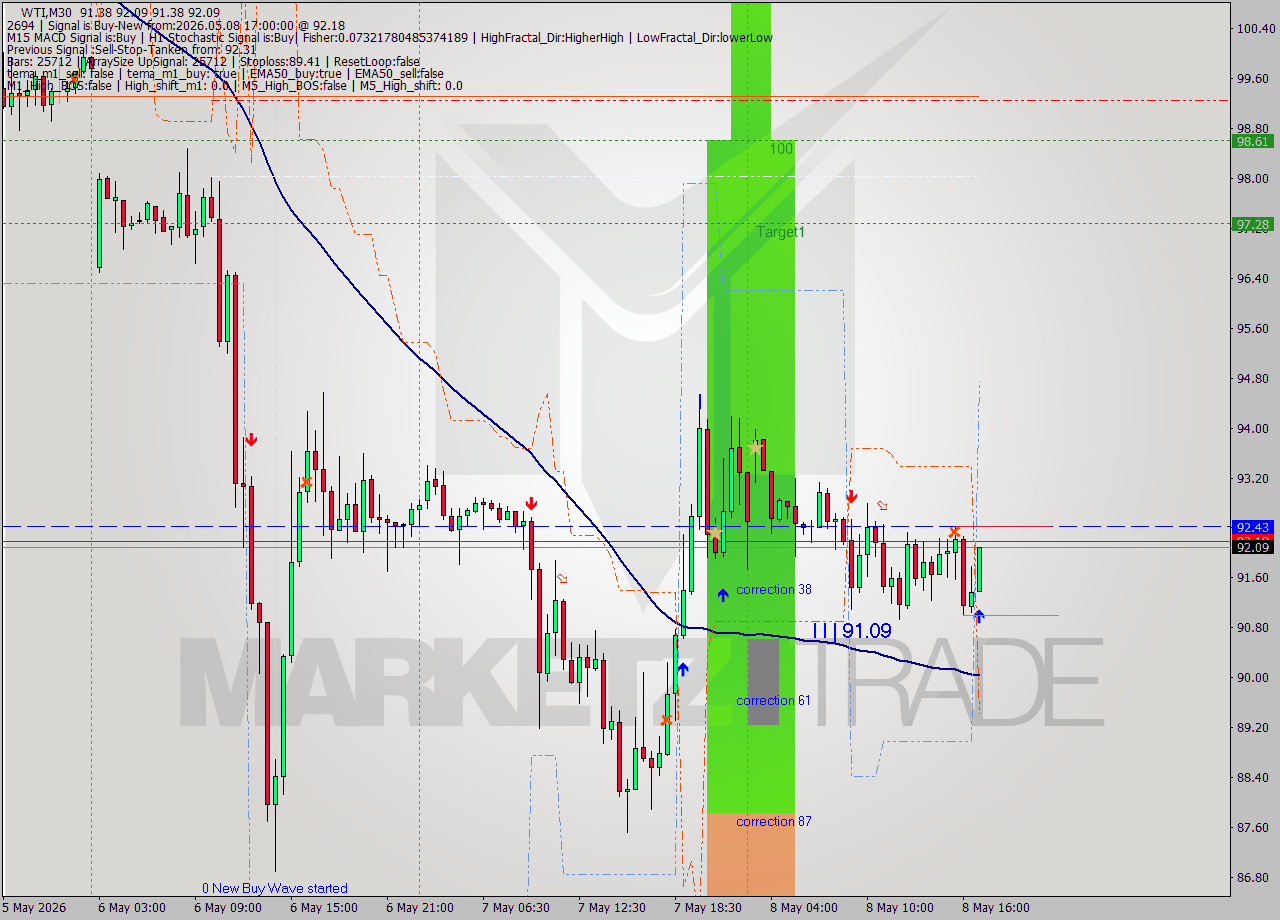WTI M30 Signal