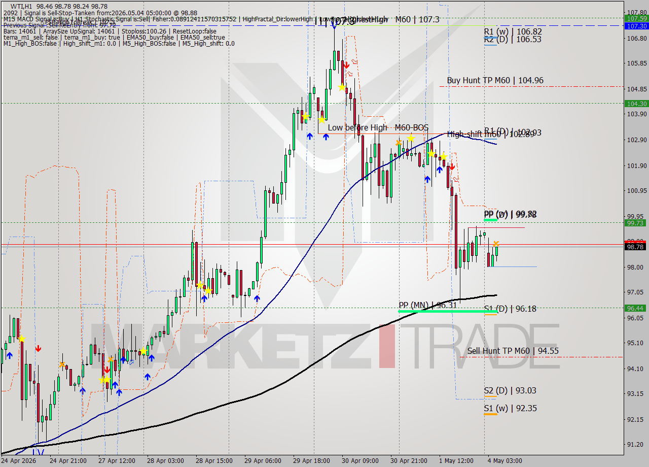 WTI MTF analysis at 2026.05.04 05:23