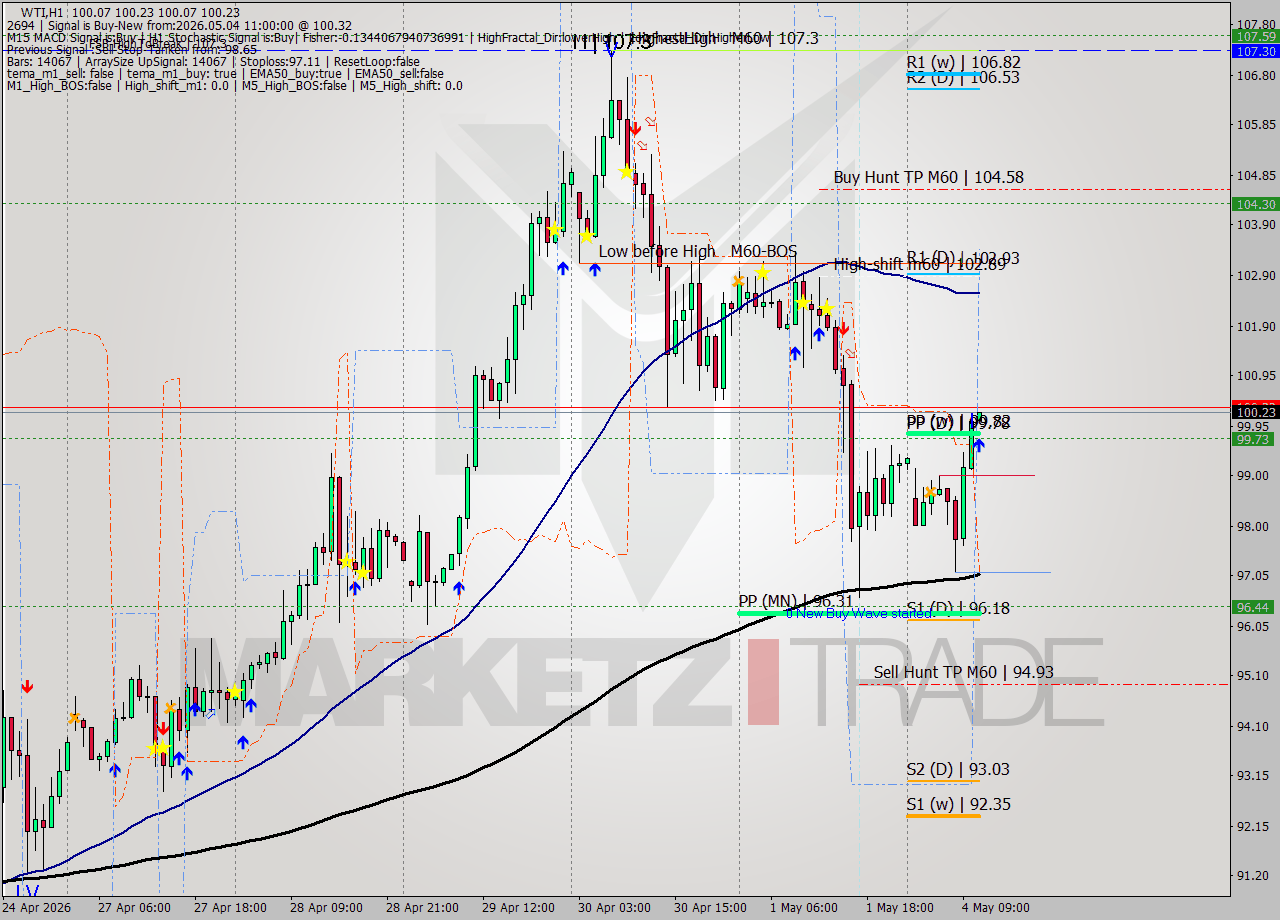 WTI MTF analysis at 2026.05.04 11:00