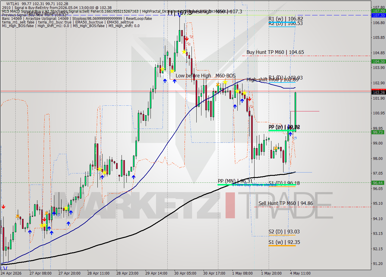 WTI MTF analysis at 2026.05.04 13:09