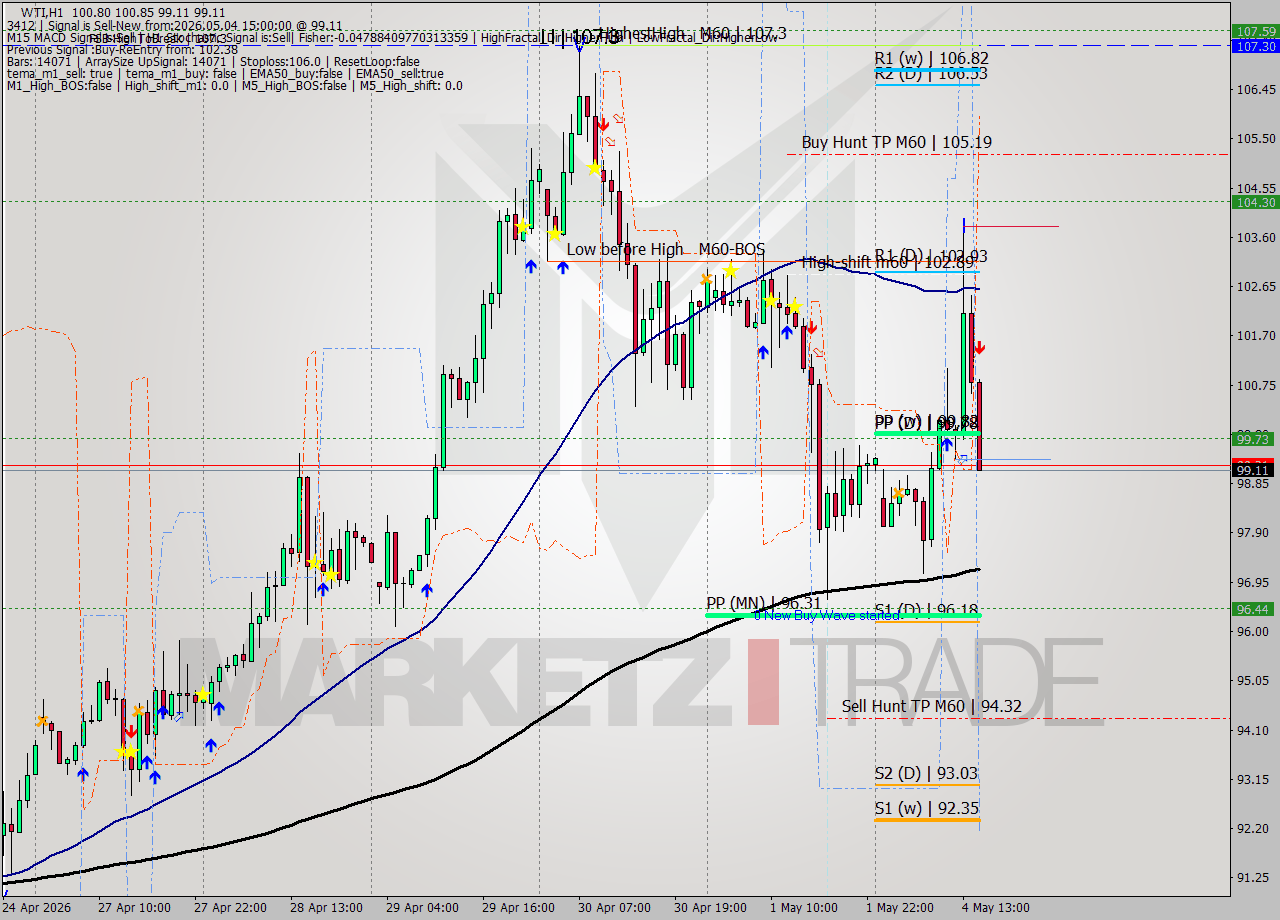WTI MTF analysis at 2026.05.04 15:50