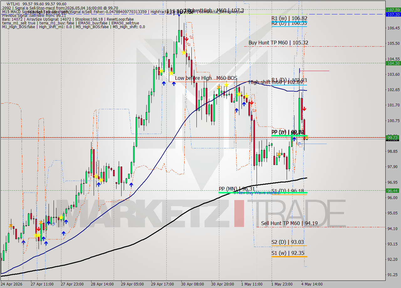 WTI MTF analysis at 2026.05.04 16:00