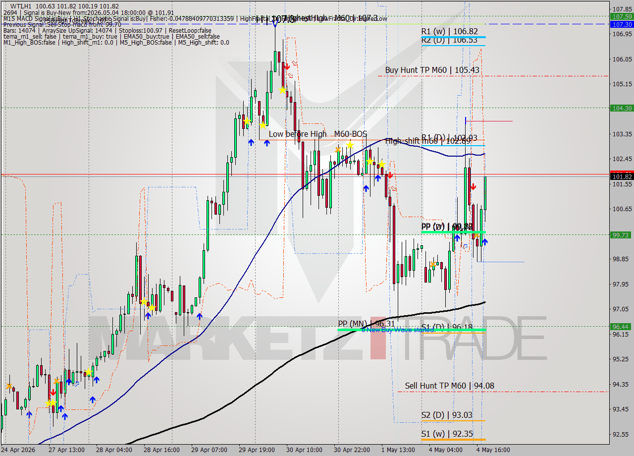WTI MTF analysis at 2026.05.04 18:19