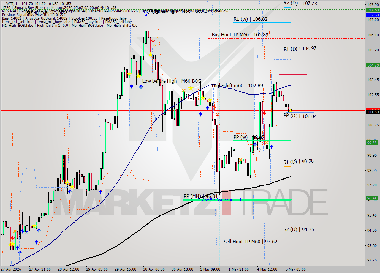 WTI MTF analysis at 2026.05.05 05:00