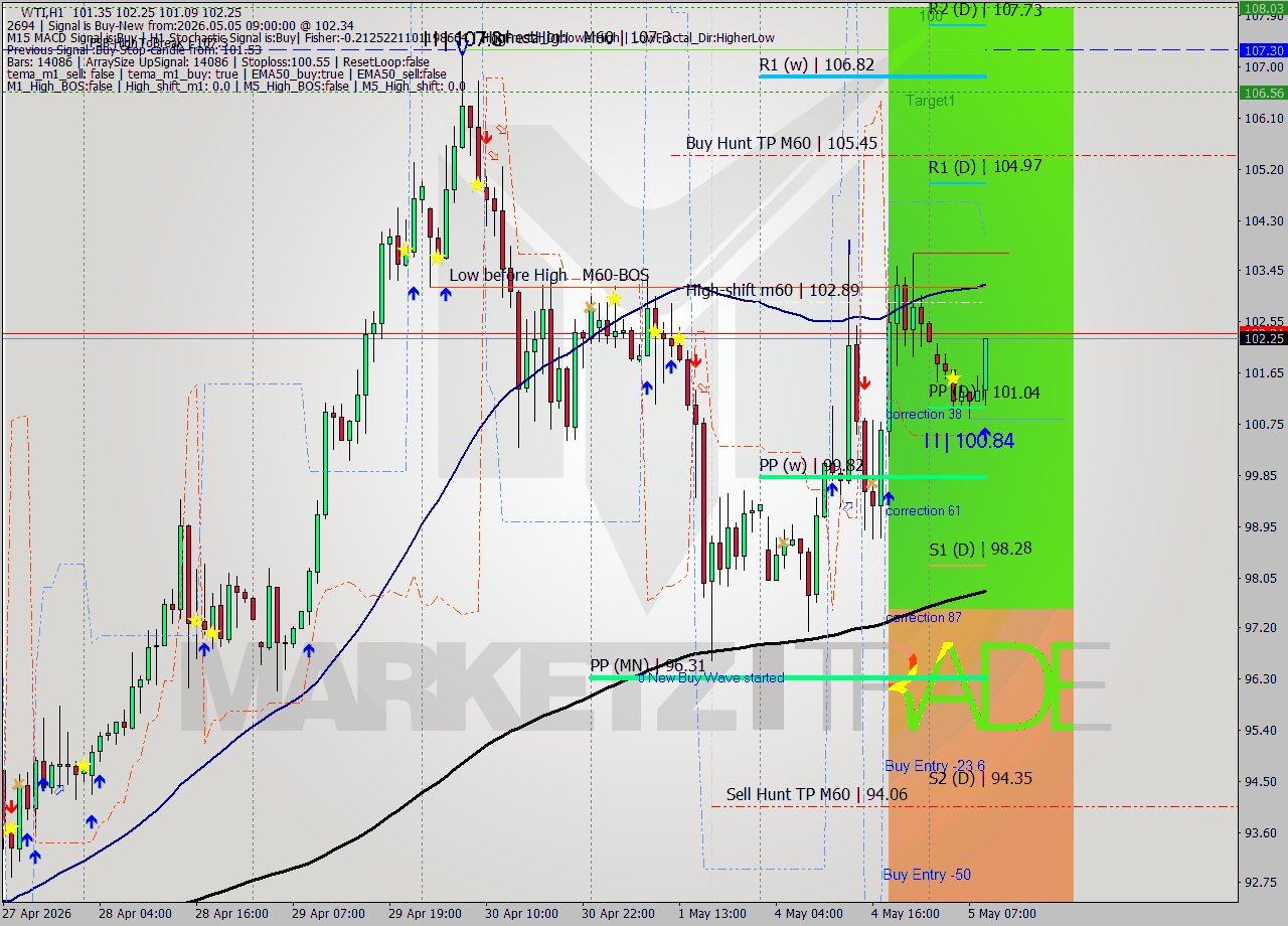 WTI MTF analysis at 2026.05.05 09:24