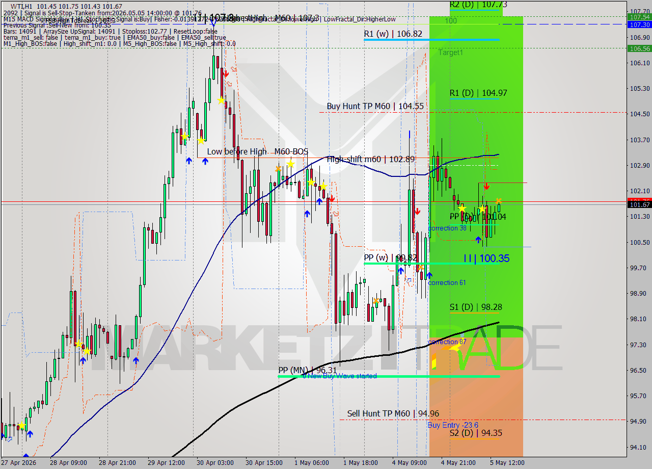 WTI MTF analysis at 2026.05.05 14:00