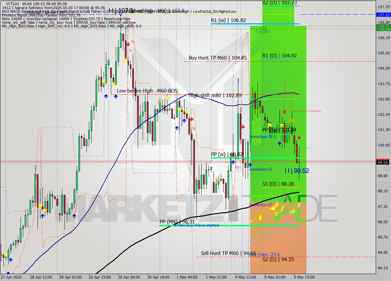 WTI MTF analysis at 2026.05.05 17:25