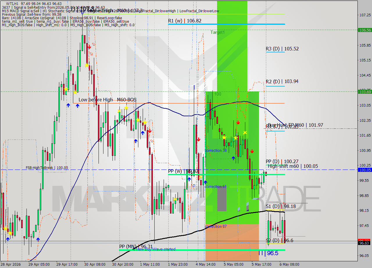 WTI MTF analysis at 2026.05.06 10:46