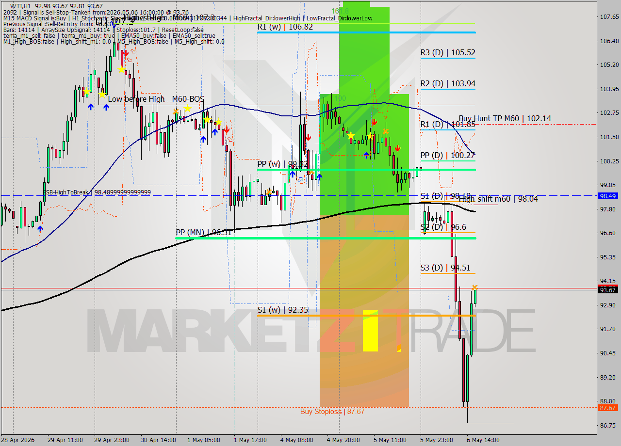 WTI MTF analysis at 2026.05.06 16:07