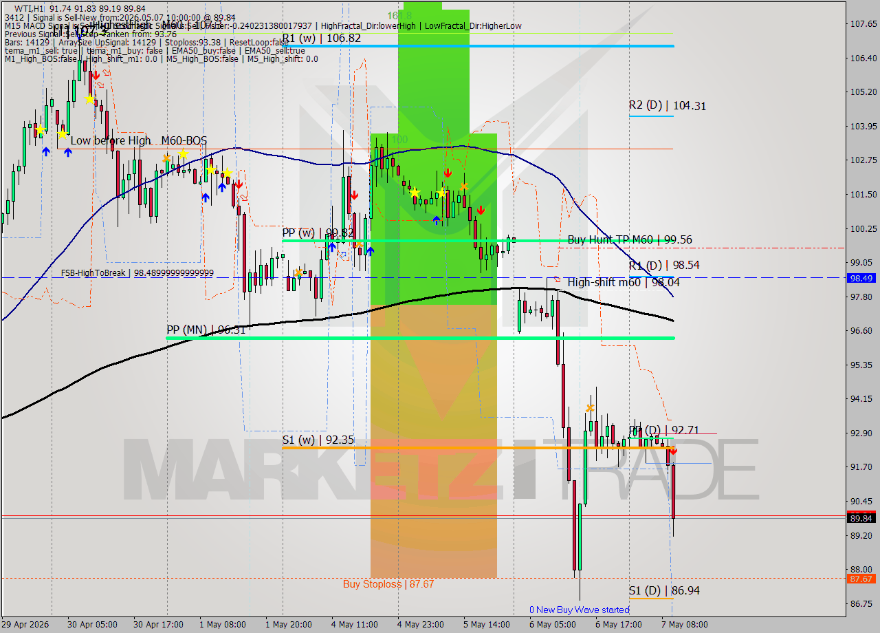 WTI MTF analysis at 2026.05.07 10:22