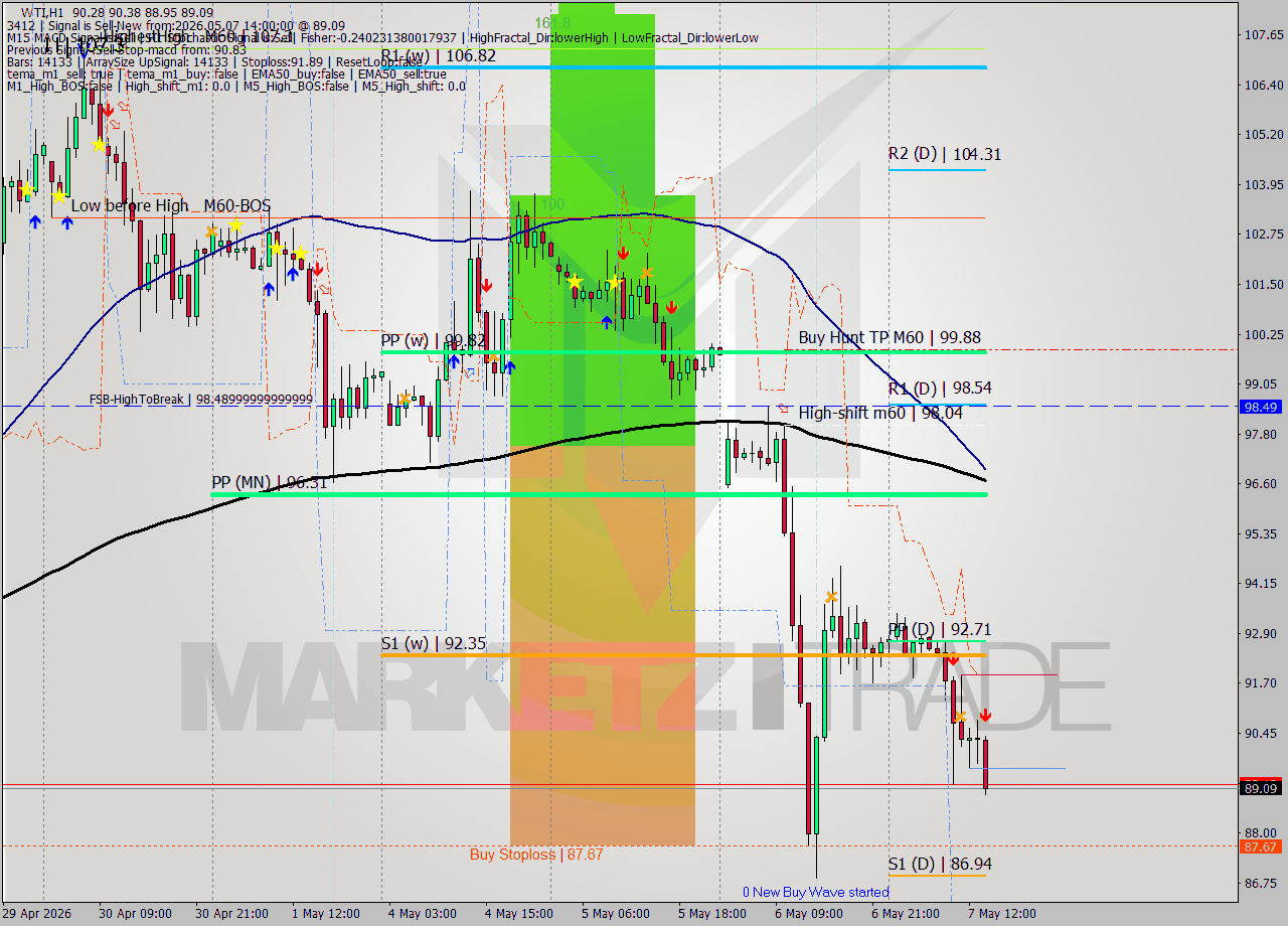 WTI MTF analysis at 2026.05.07 14:38