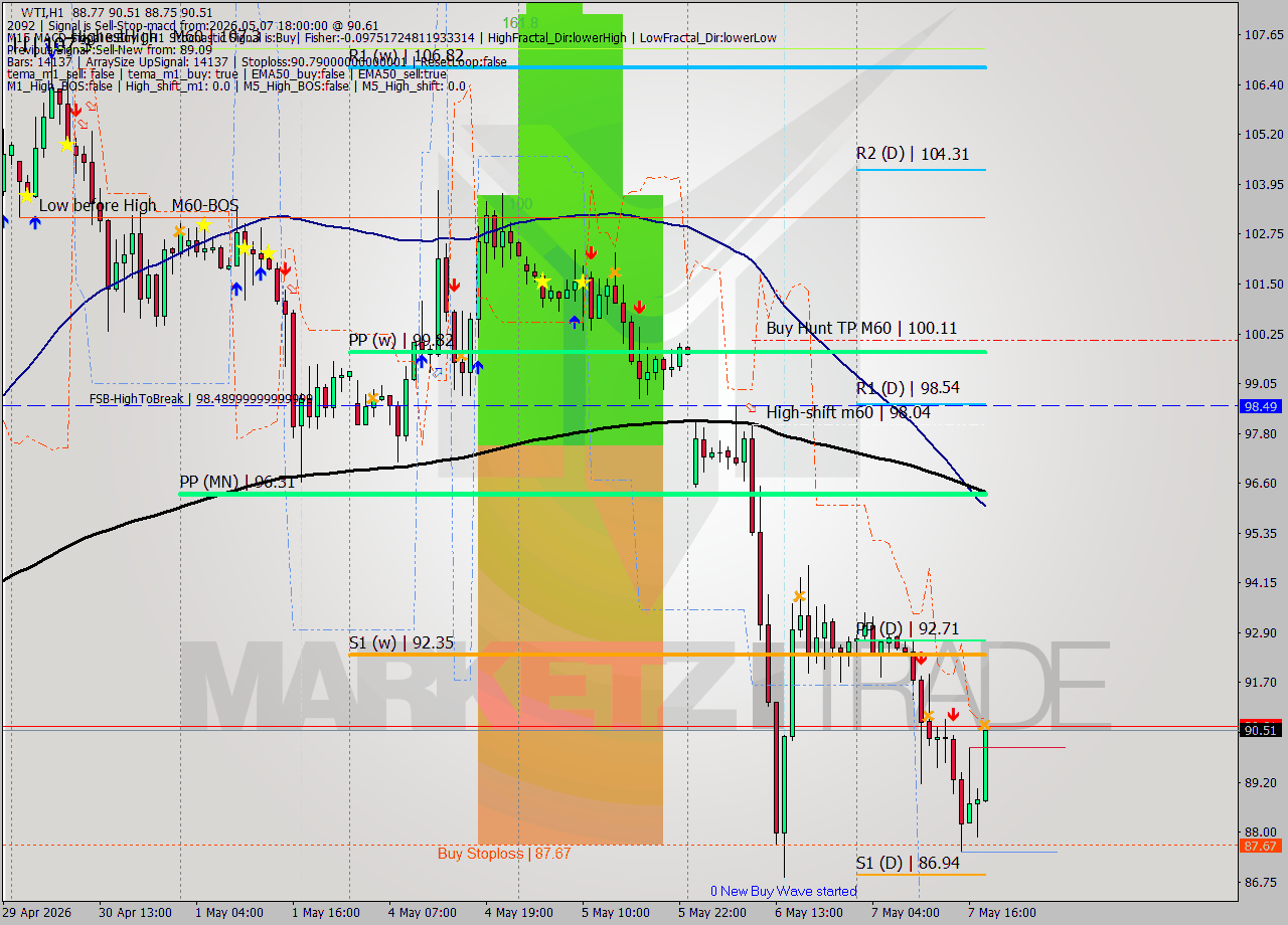 WTI MTF analysis at 2026.05.07 18:55