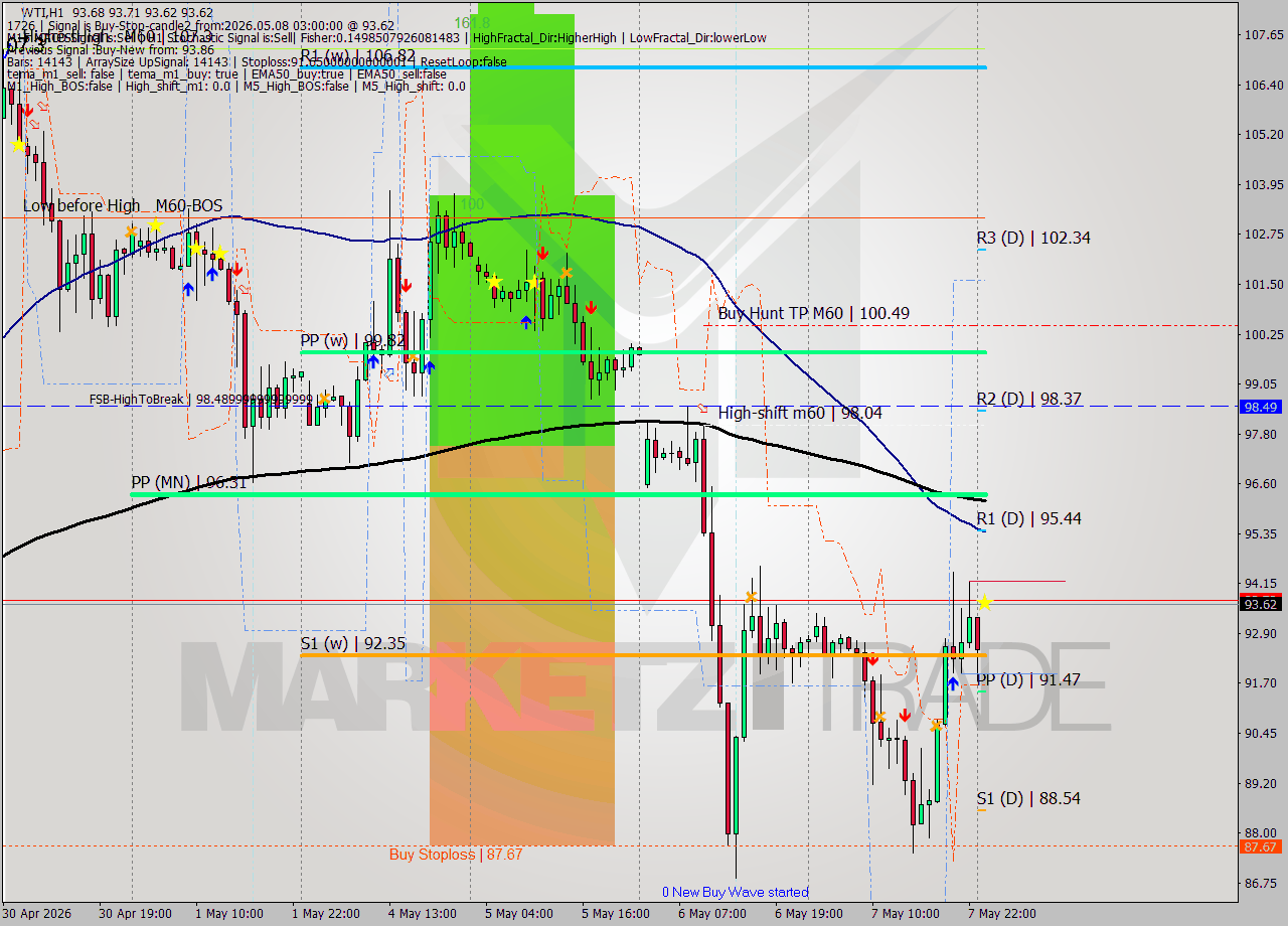 WTI MTF analysis at 2026.05.08 03:00
