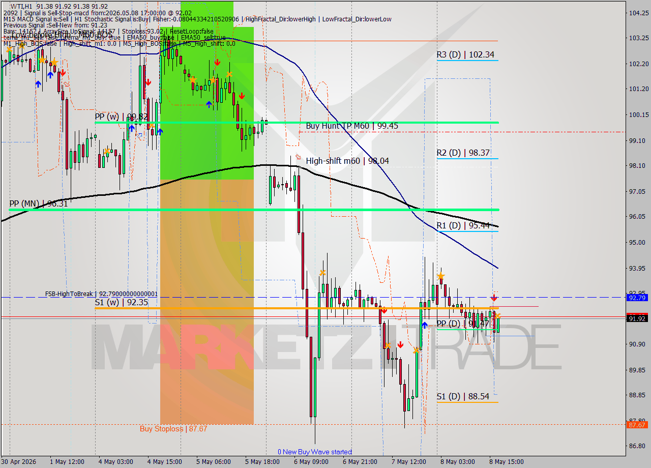 WTI MTF analysis at 2026.05.08 17:06