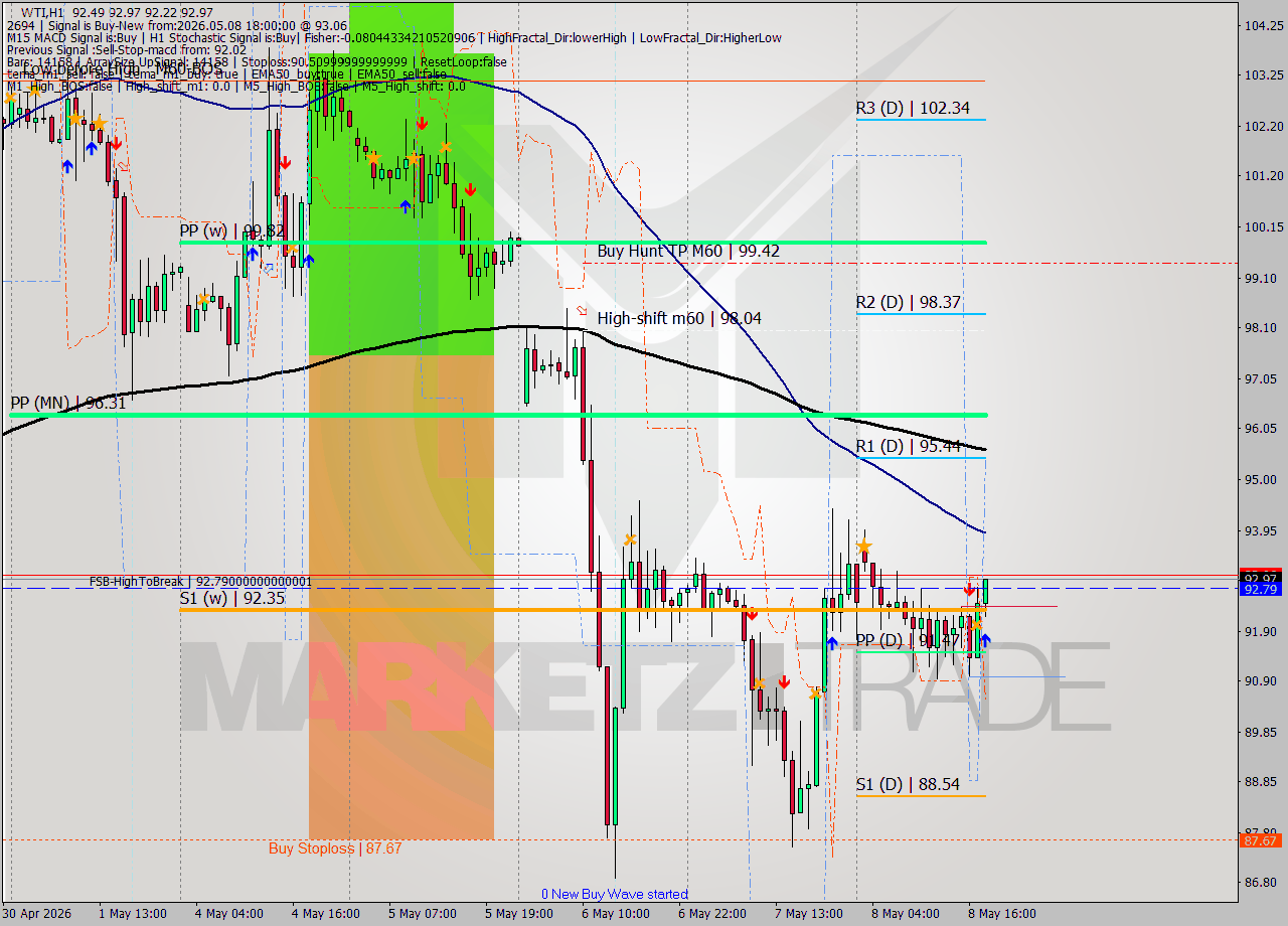 WTI MTF analysis at 2026.05.08 18:16